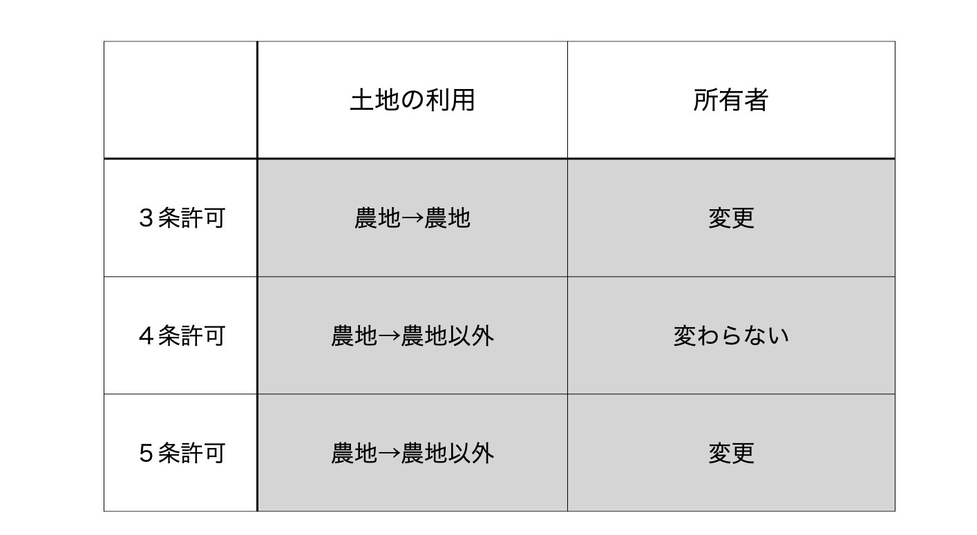 農地転用許可